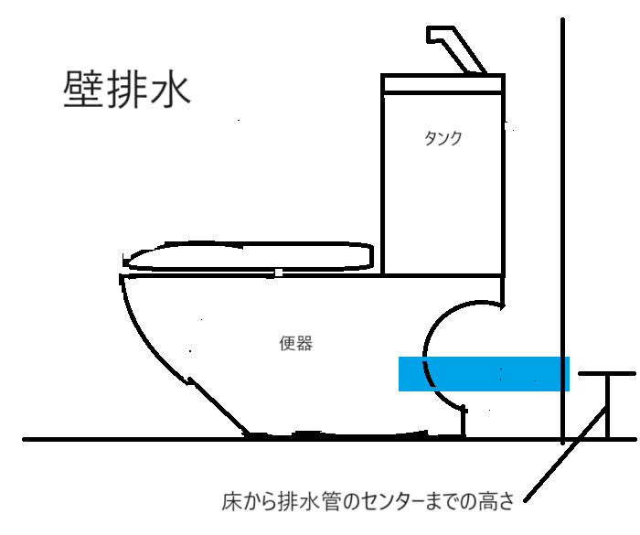 壁排水タイプのトイレの排水芯を説明する図